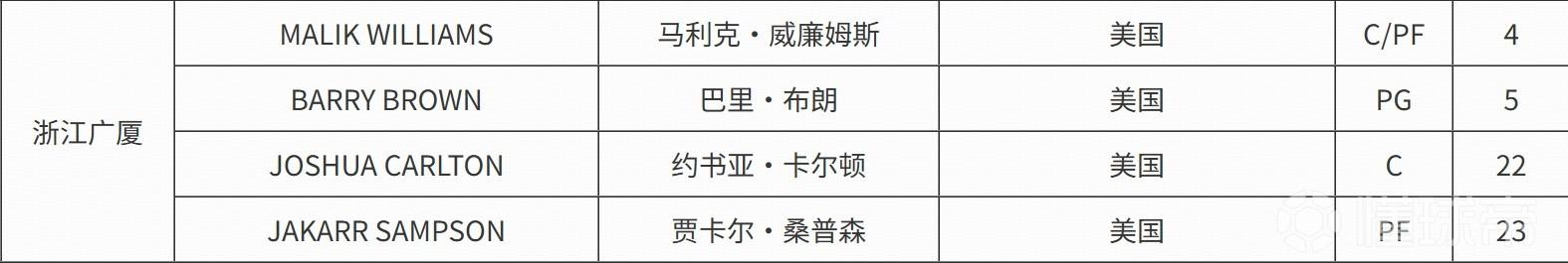 CBA官方：浙江广厦取消注册雷琼-塔克，成功注册马利克-威廉姆斯